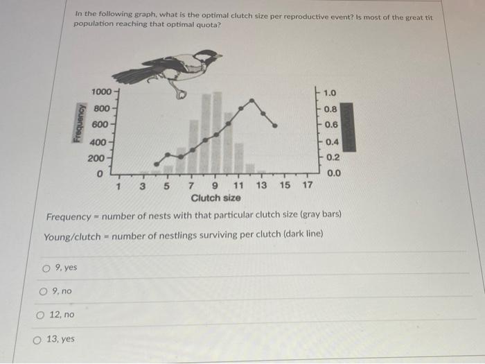 Solved In the following graph, what is the optimal clutch