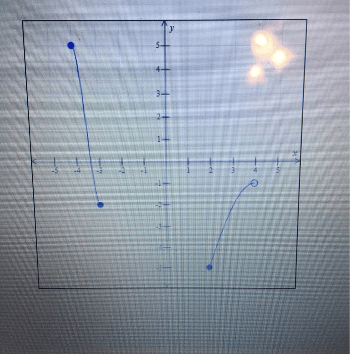 Solved ॥ ॥ ॥ The Entire Graph Of The Function F Is Shown