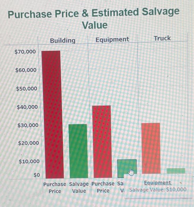 Solved Purchase Price & Estimated Salvage Value 70,000