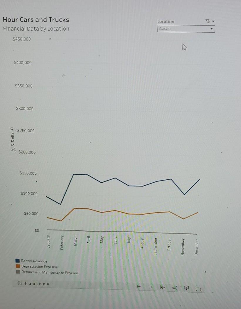 Solved Hour Cars and Trucks (HCT) offers hourlyrate car and