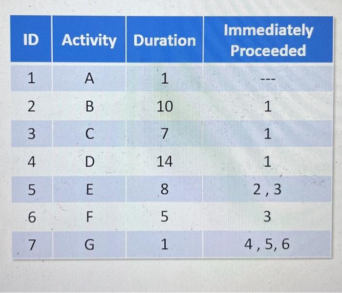 Solved draw the activity on arrow (AON) diagram for the | Chegg.com