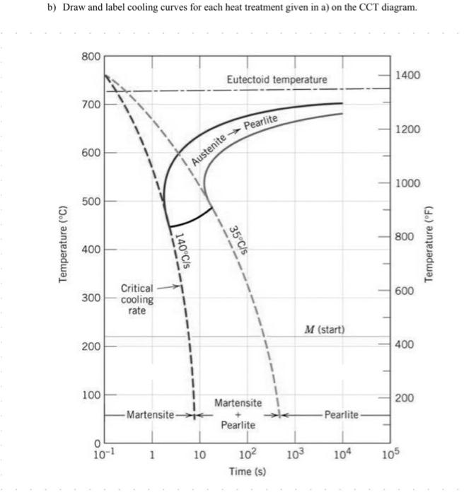 Solved Draw and label cooling curves for each heat treatment | Chegg.com