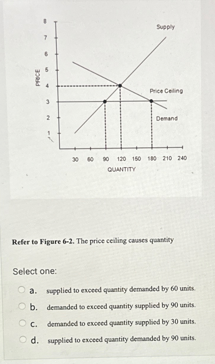 Solved Refer to Figure 62. ﻿The price ceiling causes