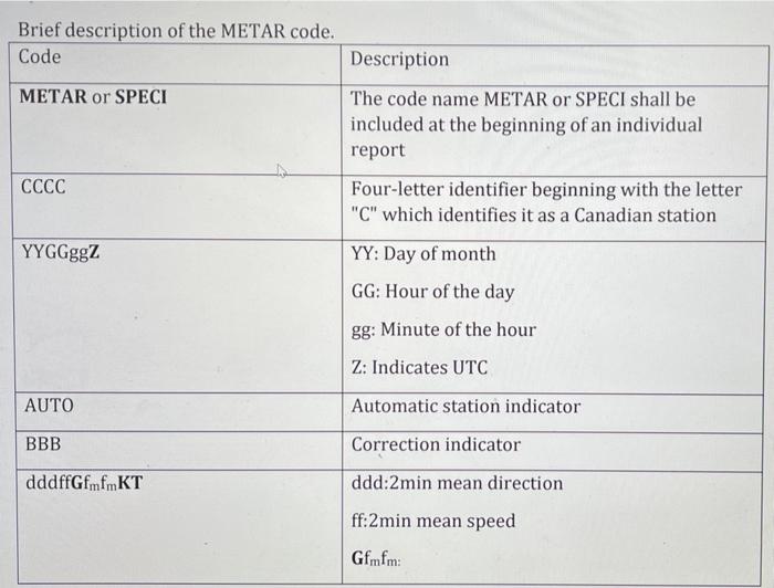 Solved METAR is the international standard code format for | Chegg.com