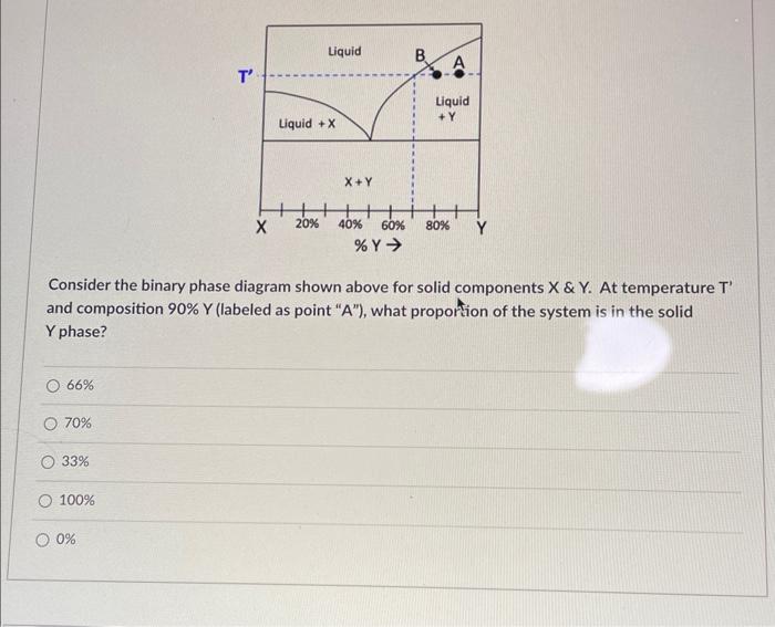 Solved Consider the binary phase diagram shown above for | Chegg.com
