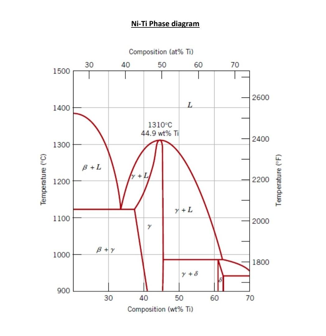 Solved 7. Using the given sheet for the Ni-Ti Phase diagram, | Chegg.com