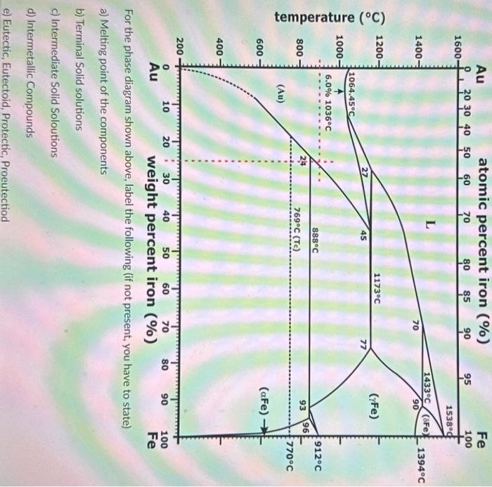 For the phase diagram shown above, label the | Chegg.com