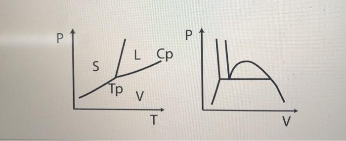 Solved 5. Map the P-T phase diagram to P-V phase diagram | Chegg.com