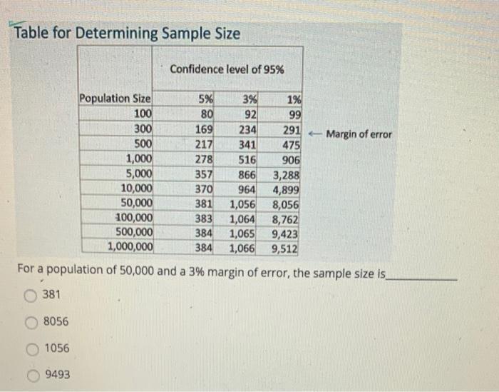 Solved Table for Determining Sample Size Confidence level of