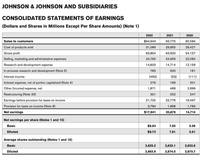 Solved Johnson \& Johnson Consolidated Statements of