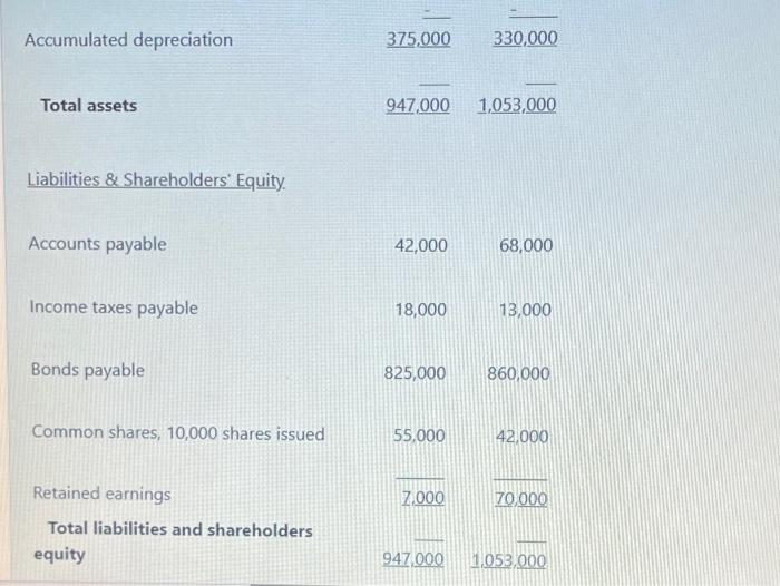 Solved The financial statements of Trimmer Inc. appear