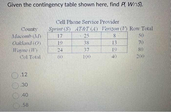 Solved Given the contingency table shown here, find P(W∩S). | Chegg.com