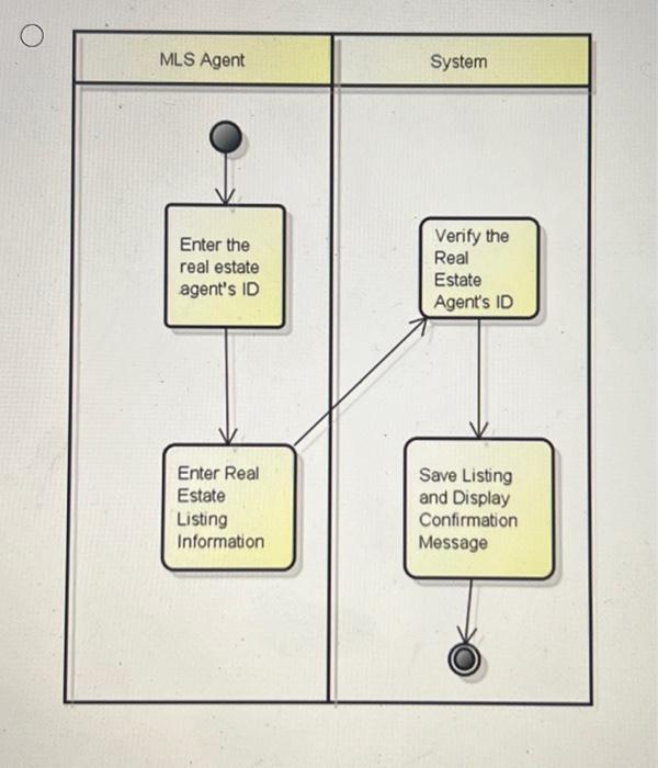 Solved Which Activity Diagram corresponds to the following | Chegg.com