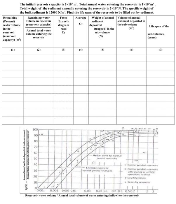 Solved The initial reservoir capacity is 2×106 m3. Total