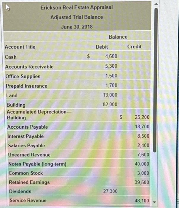 Solved The adjusted trial balance of Erickson Real Estate