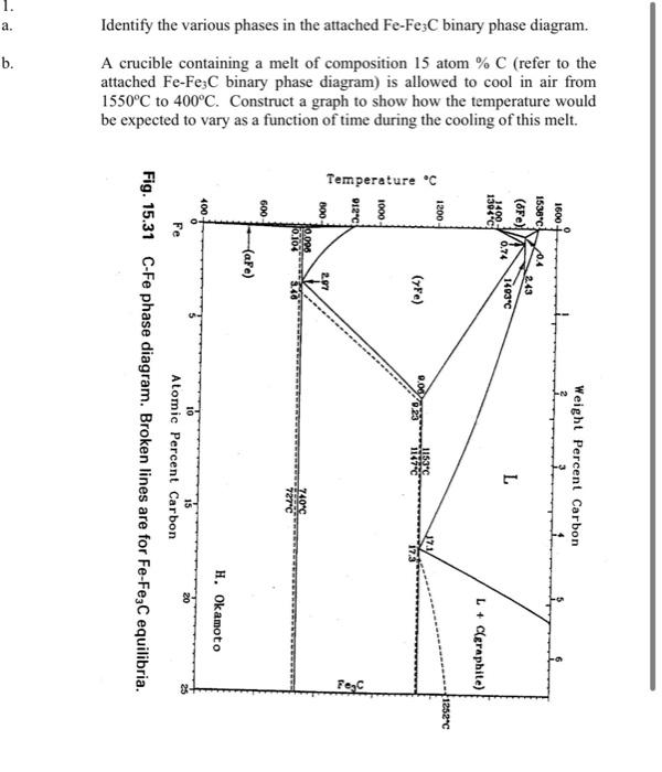 Solved Identify the various phases in the attached Fe−Fe3C | Chegg.com