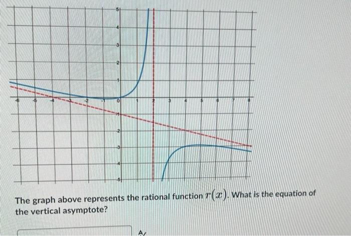Solved The Graph Above Represents The Rational Function | Chegg.com