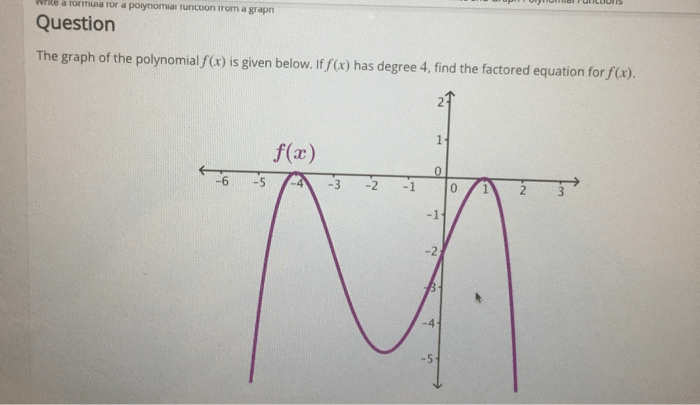 Solved A Tormua Tor A Porynomiai Runcuon Trom A Grapn Que...