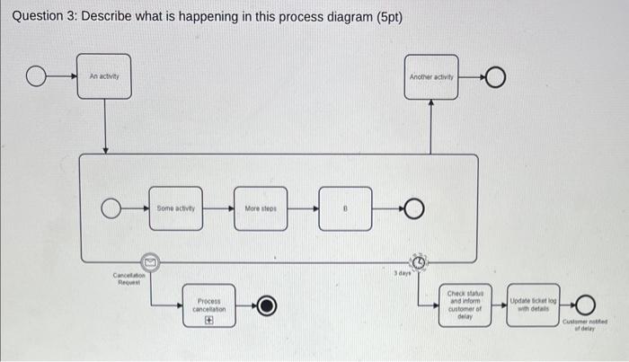 Solved Question 3: Describe what is happening in this | Chegg.com