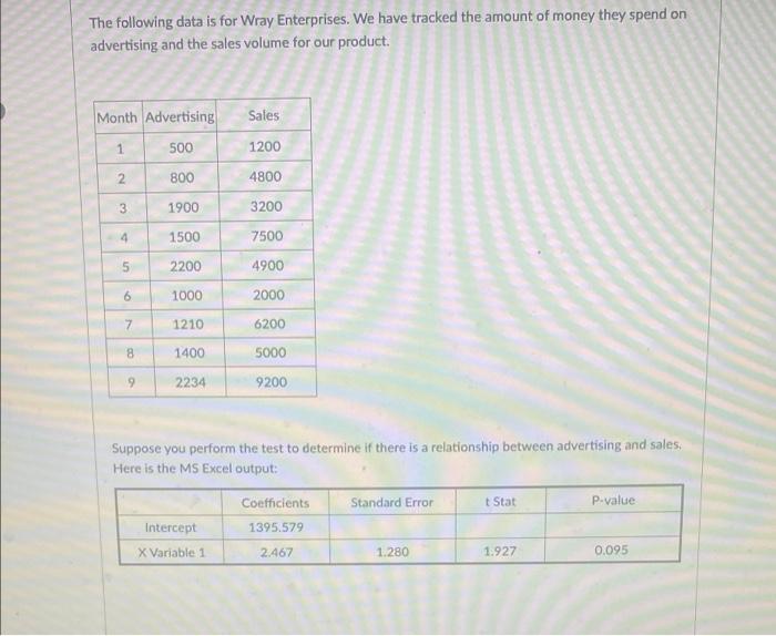 Solved The following data is for Wray Enterprises. We have