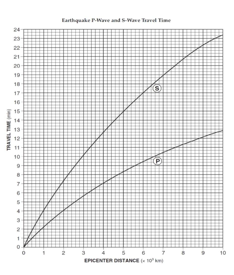 Earthquake P-Wave and S-Wave Travel Time 24 23 22 21 | Chegg.com