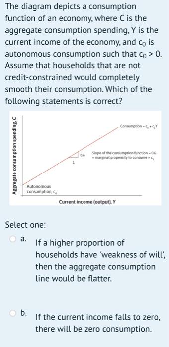 Solved The diagram depicts a consumption function of an | Chegg.com