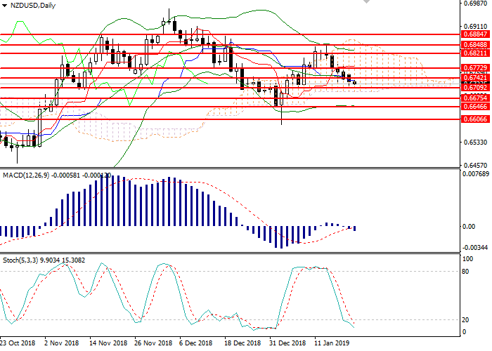 NZD/USD technical analysis Forex Signals