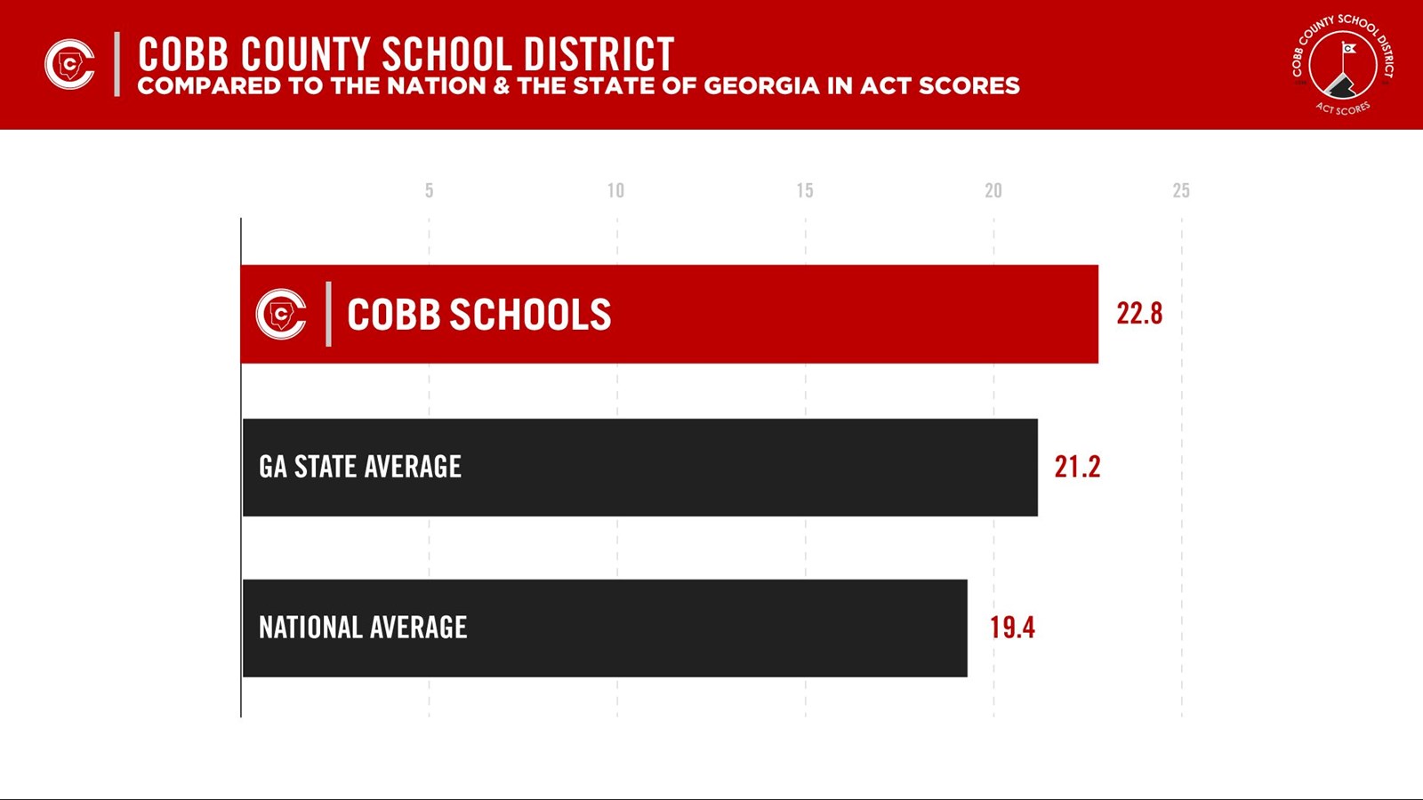 Cobb Students Set Bar with Standout ACT Scores