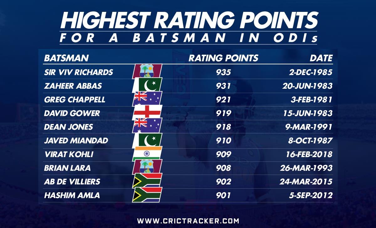 Stats Highest ever rating for a batsman in ODIs