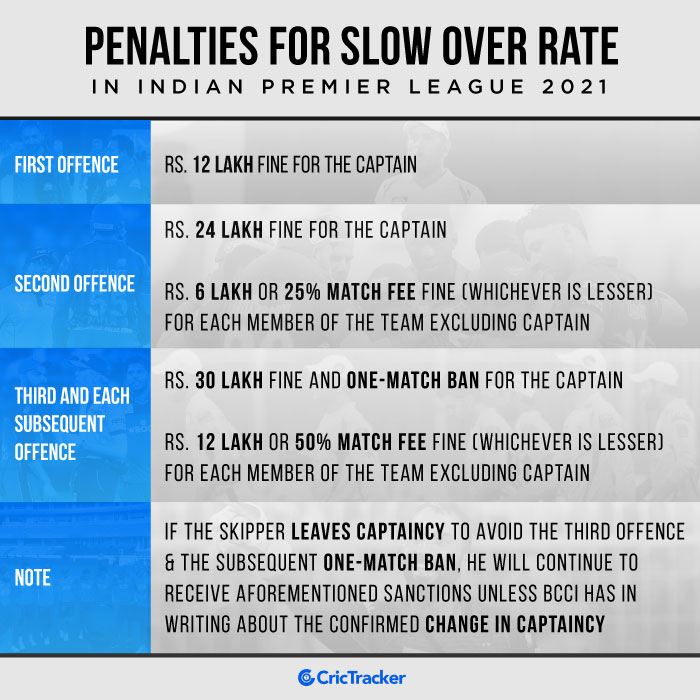 IPL 2021 BCCI announces harsh fines for slow over rates