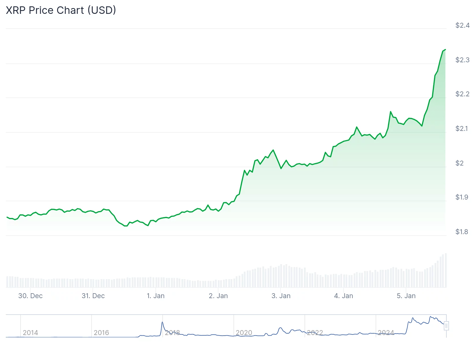 XRP breaks slump with 9% surge as chart signals flip bullish XRP breaks slump with 9% surge as chart signals flip bullish