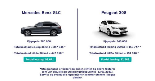 Leasing Vs Kjøp Av Bil: Hva Lønner Seg?