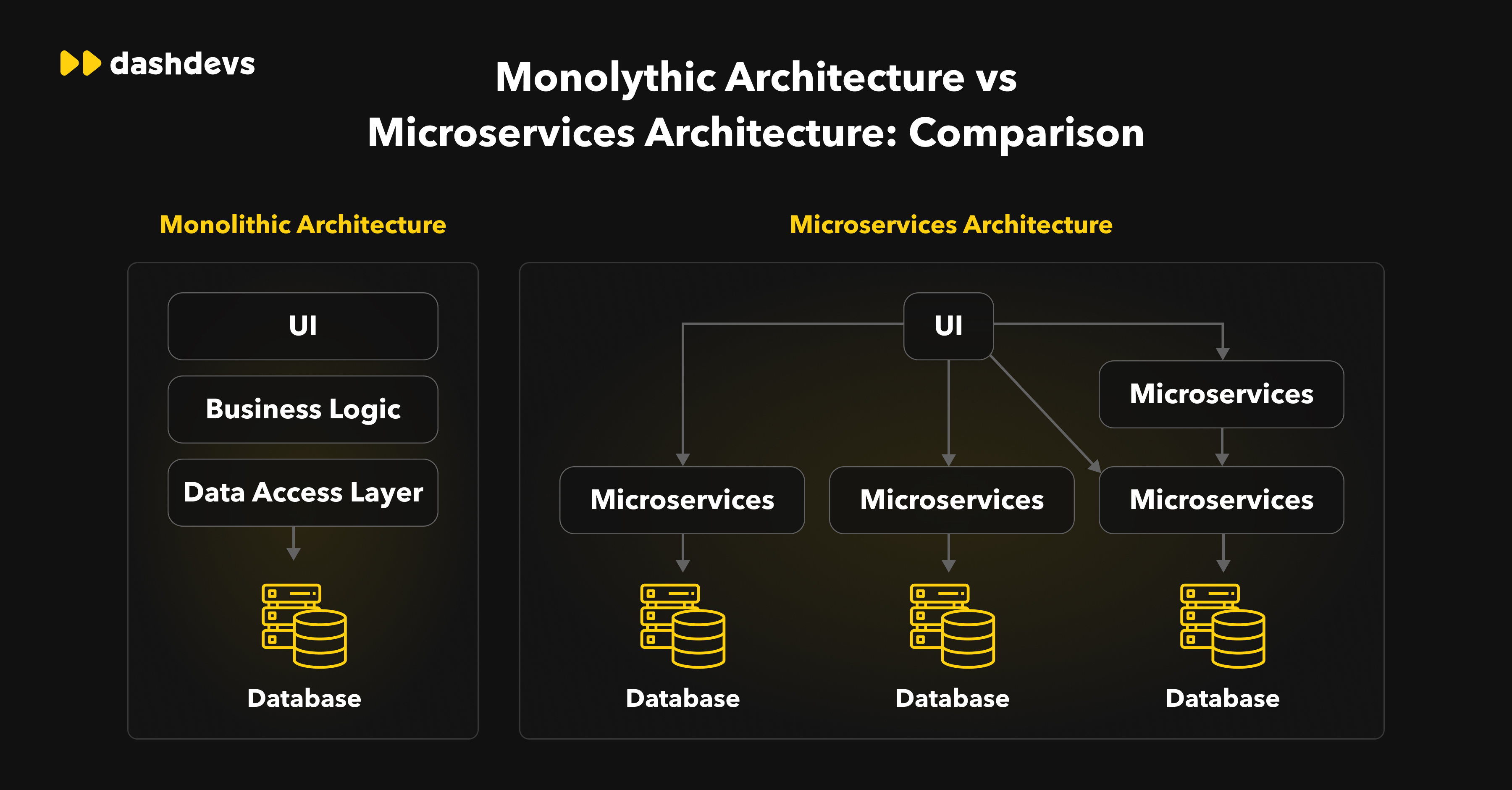 Node.js and Microservice Mastering Scalability in Fintech DashDevs