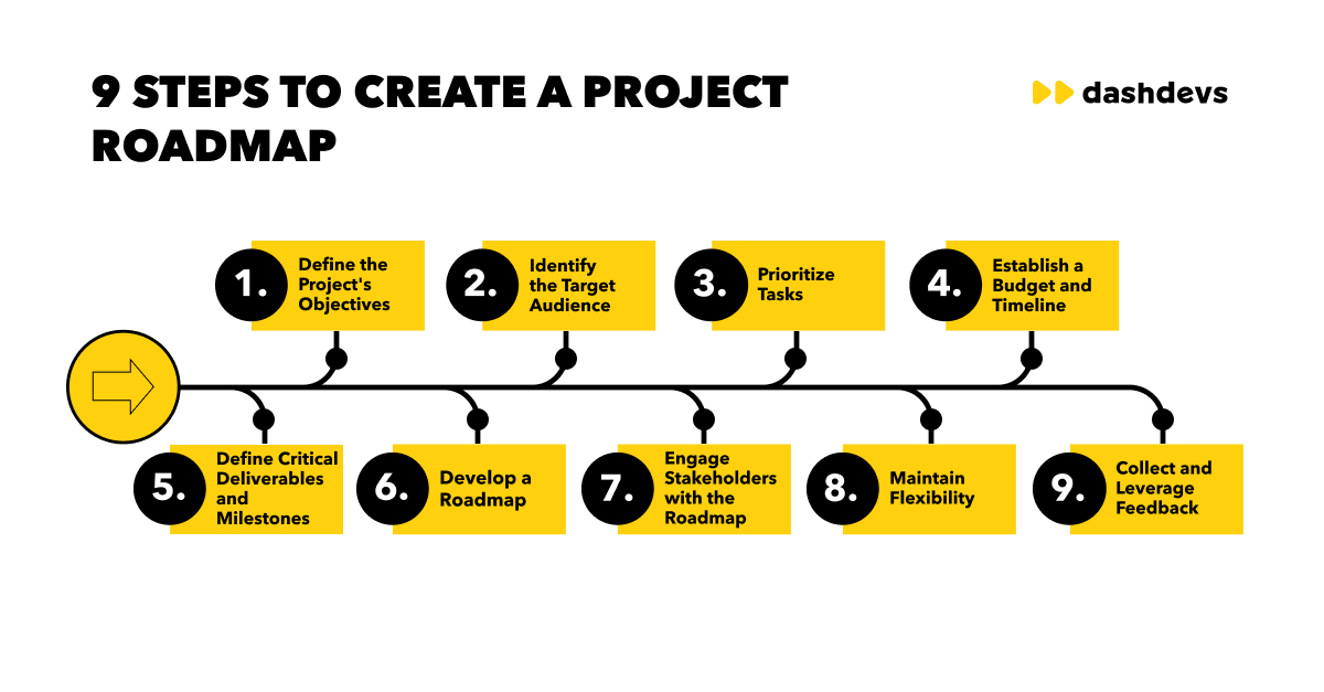 Creating an Effective Roadmap StepbyStep Guide DashDevs