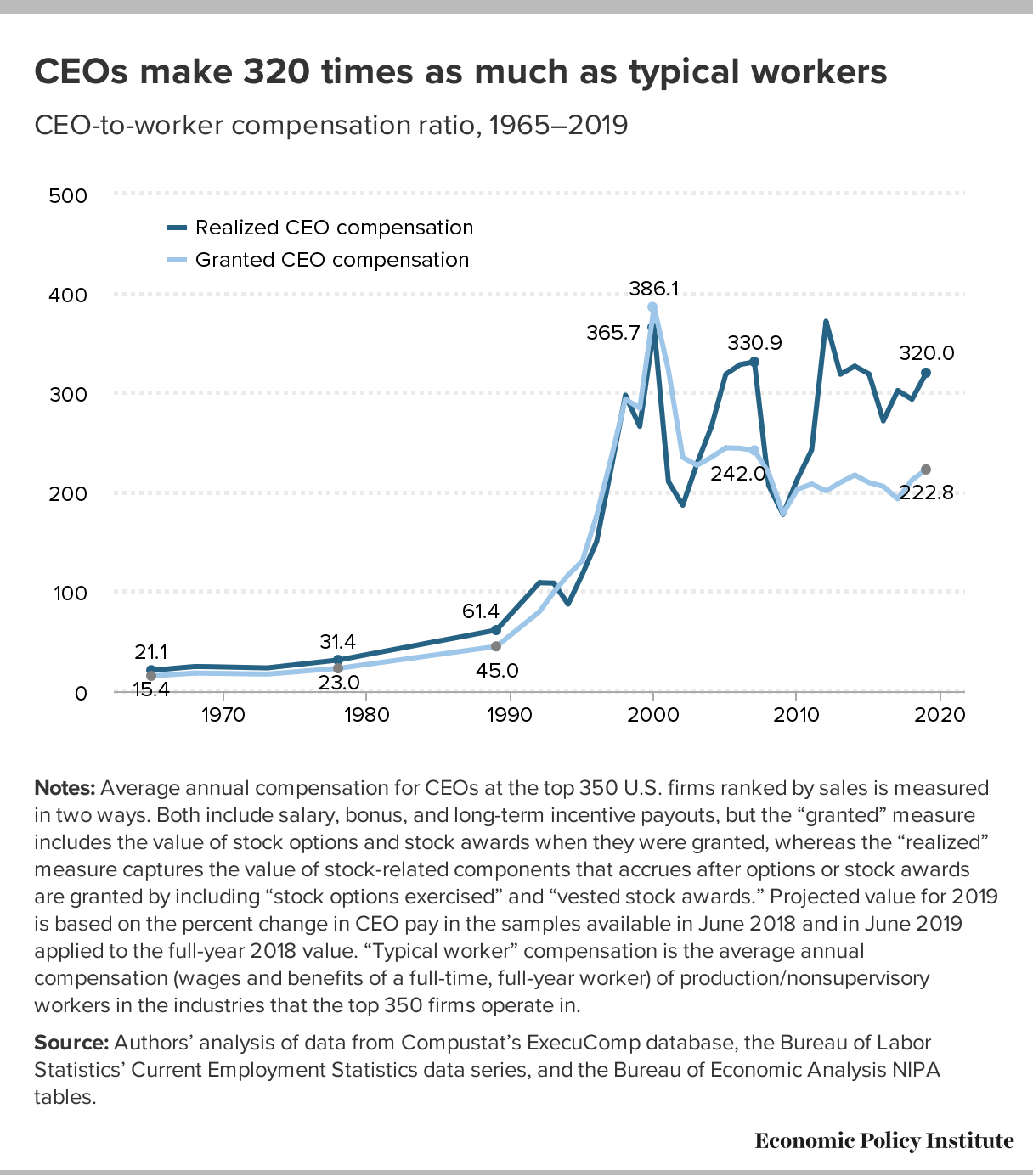 2021/W18 CEOtoWorker Compensation Ratio dataset by makeovermonday
