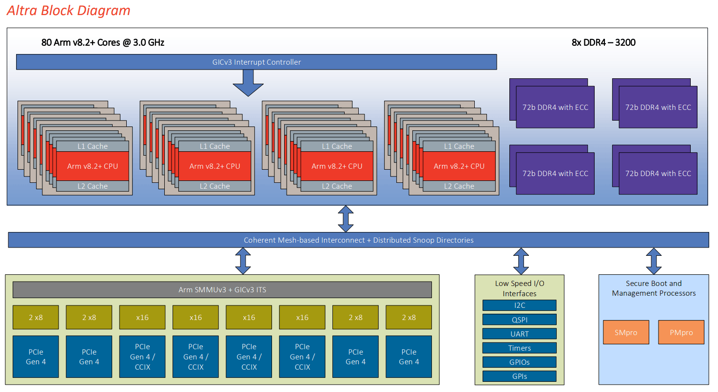 Ampere starts shipping 80core server CPU, Microsoft
