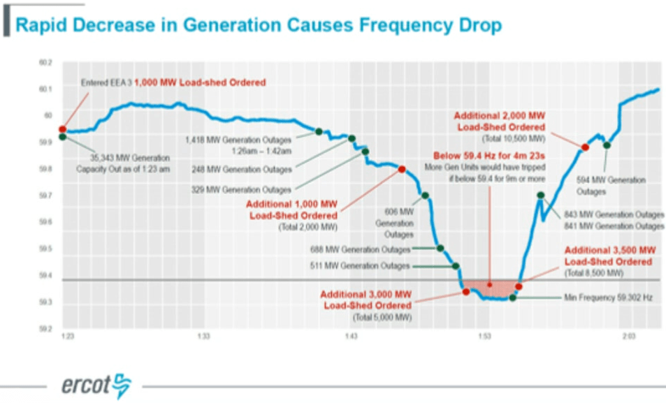 The definitive account of February’s Texas power outage DCD