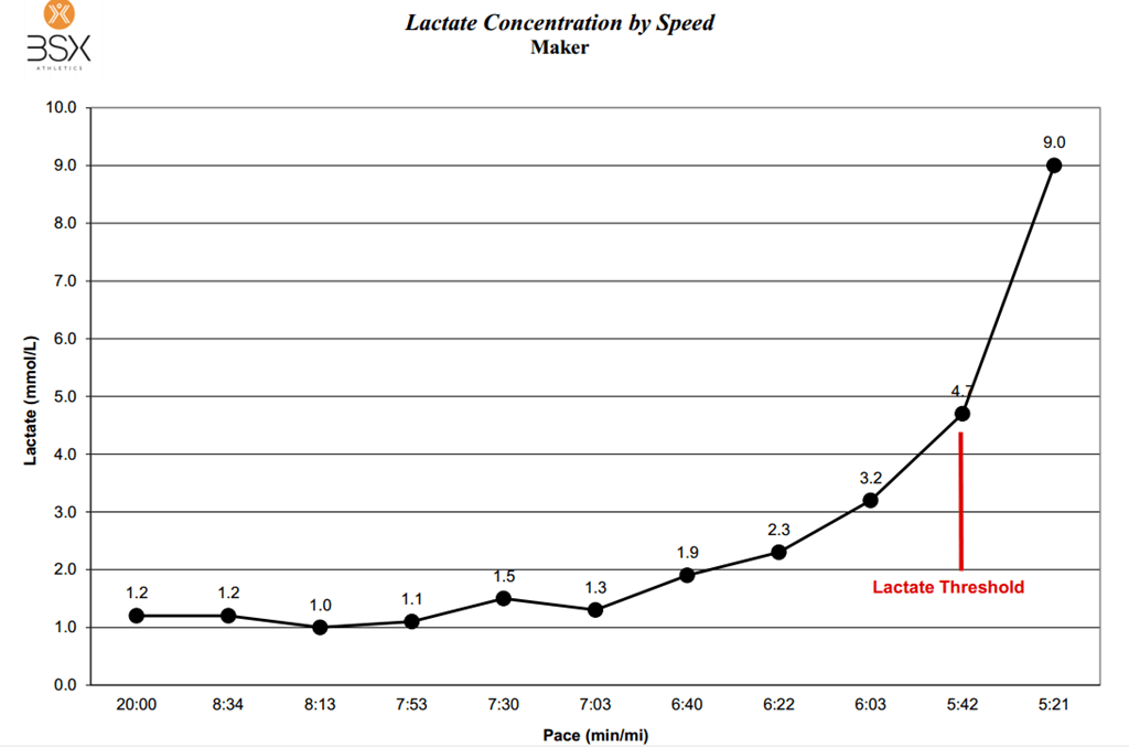 A look at BSX Insight, a bloodless lactate threshold testing device