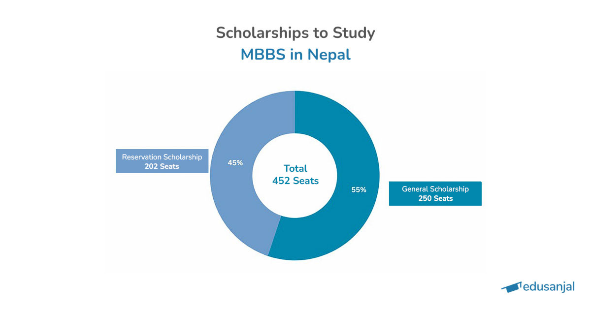 MBBS Scholarships Seats in Nepal2025 Edusanjal