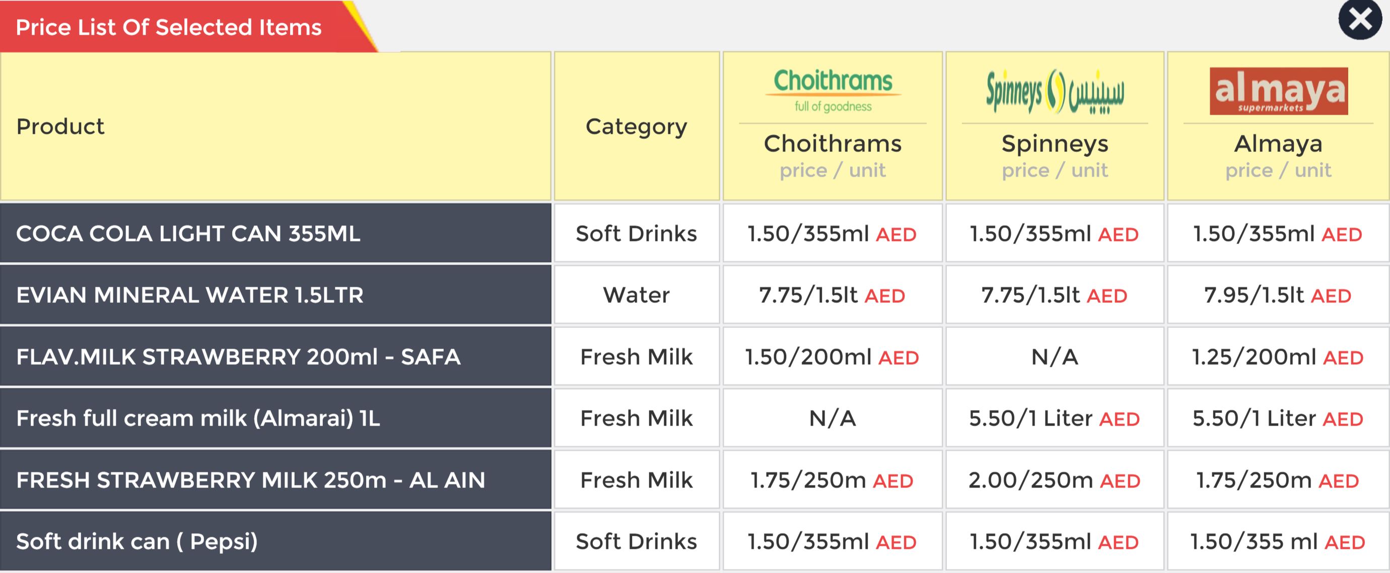 UAE petrol now officially cheaper than water, Coke can, but