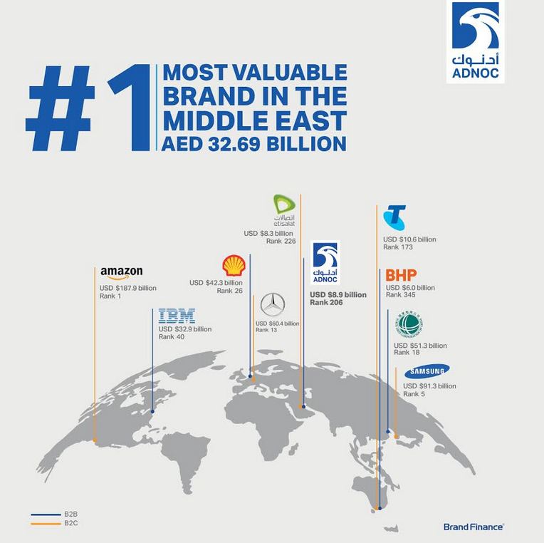 ADNOC named Middle East’s most valuable brand Business