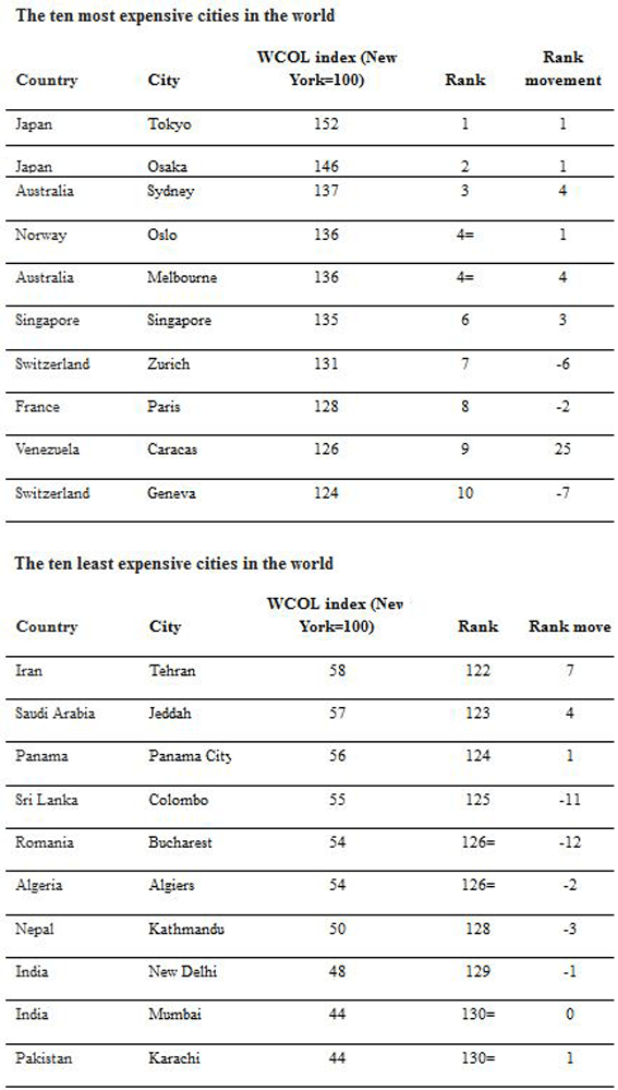 Cost of Living 2013 Dubai more affordable; Abu Dhabi's more