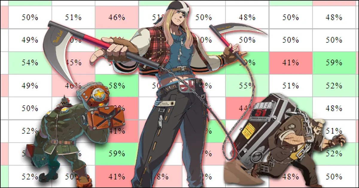 The best and worst match ups in Guilty Gear Strive according to data