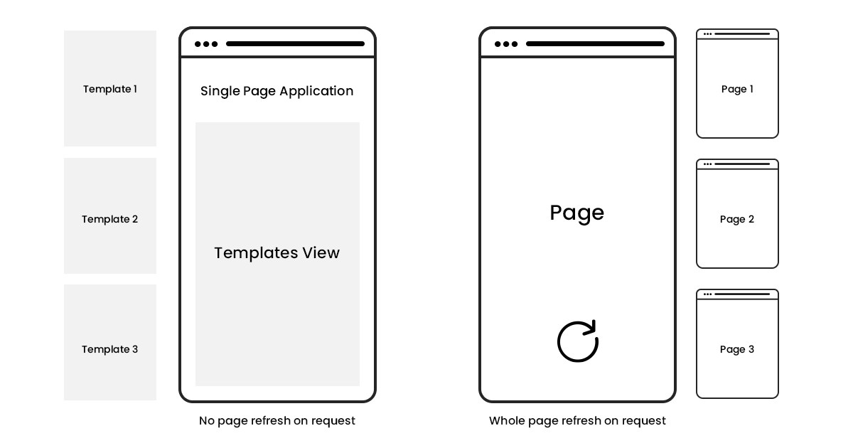 Guide to A Single Page Application Development (2024)