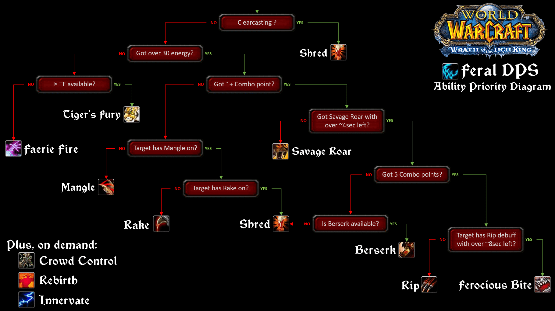 WoW Feral addon Dragonflight/Wrath of the Lich King Classic 2024