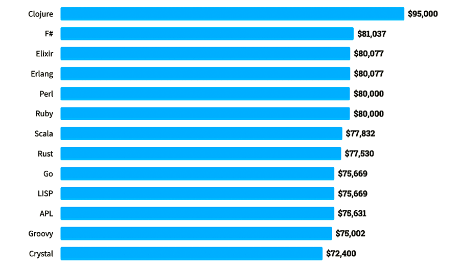 What are the Highest Paying Programming Languages in 2023?