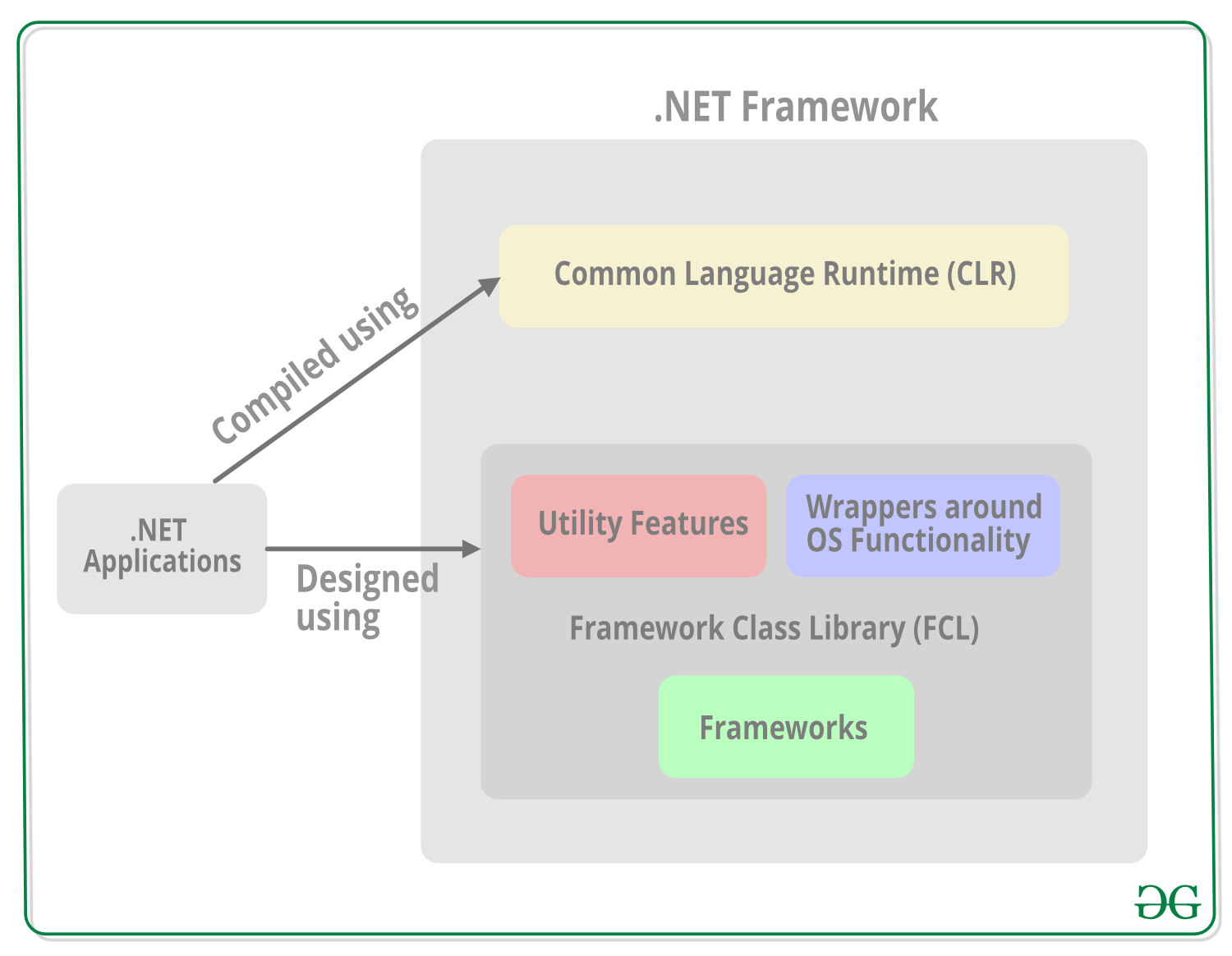 Framework Class Library (FCL)