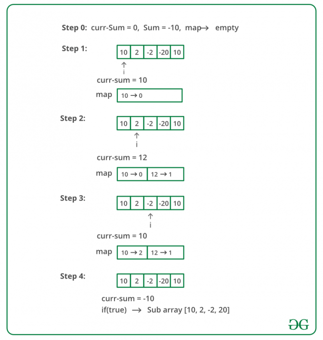 Find subarray with given sum Set 2 (Handles Negative Numbers