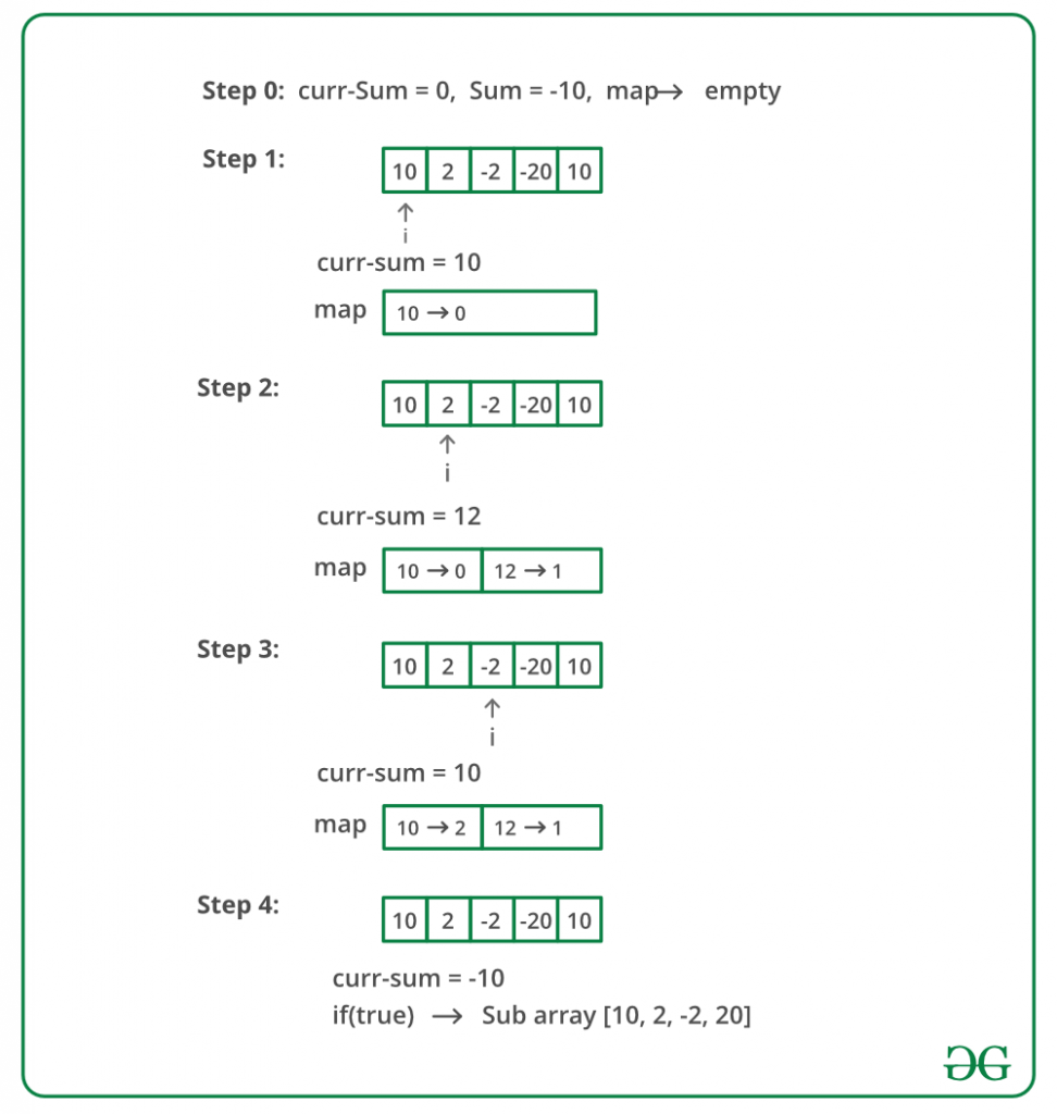 Find subarray with given sum Set 2 (Handles Negative Numbers