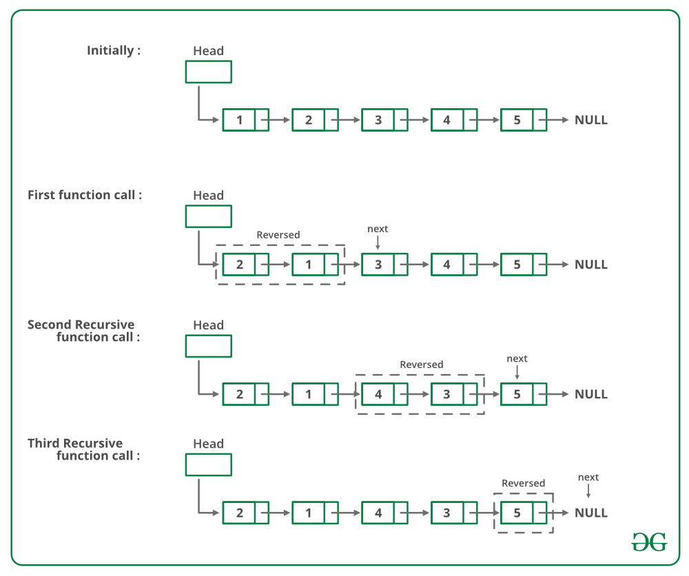 Pairwise Swap Nodes of a given Linked List
